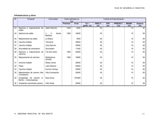 PLAN DE DESARROLLO MUNICIPAL


Infraestructura y otros
Nº             Proyecto                  Comunidad           Costo estimado en                             Fuente de financiamiento
                                                                    $us
                                                            Preinver.    Inver.     Co –        HIPIC II      FPS      PREFECT.       BENEF.    Externo
                                                                                  partic. (%)     (%)         (%)        (%)           (%)        (%)
23   Apertura y mejoramiento de      Jaldín Rancho              1000       4000                       35                                   15         50
     calles
24   Apertura de calles              J.    V.       Santa       1000      18000                      35                                    15         50
                                     Bárbara
25   Mejoramiento de calles          La Maica                              3500                      35                                    15         50
26   Cancha múltiple                 Trencería                            35000                      35                                    15         50
27   Cancha múltiple                 Urey Rancho                          35000                      35                                    15         50
28   Amurallado de cementerio        Quirusillani                         11000                      35                                    15         50
29   Apertura y mejoramiento de      Tuti San Isidro            1500      22000                      35                                    15         50
     caminos
30   Mejoramiento de caminos         Wañacahua                  1000      18000                      35                                    15         50
                                     Grande
31   Cancha múltiple                 Wasa Cocha                           35000                      35                                    15         50
32   Plaza                           Lobo Rancho                          53000                      35                                    15         50
33   Cancha múltiple                 Sunchu Pampa                         35000                      35                                    15         50
34   Mejoramiento de camino Villa    Villa Concepción                     20000                      35                                    15         50
     Concepción
35   Empedrado de camino        S.   Saca Sirca                          370000                      35                                    15         50
     Benito – Cantumpampa
36   Ampliación alumbrado público    Villa Verde                          30000                      35                                    15         50




H. GOBIERNO MUNICIPAL DE SAN BENITO                                                                                                                  137
 
