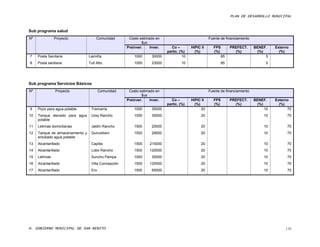 PLAN DE DESARROLLO MUNICIPAL


Sub programa salud
Nº              Proyecto               Comunidad       Costo estimado en                             Fuente de financiamiento
                                                              $us
                                                      Preinver.    Inver.     Co –        HIPIC II      FPS        PREFECT.     BENEF.    Externo
                                                                            partic. (%)     (%)         (%)          (%)         (%)        (%)
7    Posta Sanitaria              Laimiña                 1000      30000            10                       85                     5
8    Posta sanitaria              Tuti Alto               1000      23000            10                       85                      5




Sub programa Servicios Básicos
Nº              Proyecto                 Comunidad     Costo estimado en                             Fuente de financiamiento
                                                              $us
                                                      Preinver.    Inver.     Co –        HIPIC II      FPS        PREFECT.     BENEF.    Externo
                                                                            partic. (%)     (%)         (%)          (%)         (%)        (%)
9    Pozo para agua potable        Trencería              1000      35000                       20                                   10         70
10   Tanque elevado para agua      Urey Rancho            1000      35000                       20                                   10         70
     potable
11   Letrinas domiciliarias        Jaldín Rancho          1500      20000                       20                                   10         70
12   Tanque de almacenamiento y    Quirusillani           1500      29000                       20                                   10         70
     entubado agua potable
13   Alcantarillado                Capilla                1500     215000                       20                                   10         70
14   Alcantarillado                Lobo Rancho            1500     120000                       20                                   10         70
15   Letrinas                      Sunchu Pampa           1000      35000                       20                                   10         70
16   Alcantarillado                Villa Concepción       1500     120000                       20                                   10         70
17   Alcantarillado                Ero                    1500      65000                       20                                   10         70




H. GOBIERNO MUNICIPAL DE SAN BENITO                                                                                                            139
 