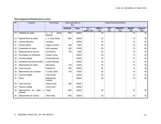PLAN DE DESARROLLO MUNICIPAL




Sub programa Infraestructura y otros
Nº              Proyecto                     Comunidad            Costo estimado en                            Fuente de financiamiento
                                                                         $us
                                                                 Preinver.   Inver.     Co –        HIPIC II      FPS      PREFECT.       BENEF.     Externo
                                                                                      partic. (%)     (%)         (%)        (%)            (%)        (%)
18   Asfaltado de calles                 J.    V.        Santa       1000     36000                       35                                    15         50
                                         Bárbara
19   Mejoramiento de calles              J. V. Zona Oeste            1000     28000                      35                                    15          50
20   Cancha deportiva                    La Maica                             30000                      35                                    15          50
21   Parque infantil                     Laguna Carmen                500      8000                      35                                    15          50
22   Empedrado de calles                 Sulti kasapata               500     37000                      35                                    15          50
23   Mejoramiento de camino              Vía Rancho                   700      5500                      35                                    15          50
24   Amurallado de cementerio            Chaqui Cocha                         24000                      35                                    15          50
25   Cancha múltiple                     Chimpa Rancho                        35000                      35                                    15          50
26   Ampliación alumbrado público        Linde Paracaya                       28000                      35                                    15          50
27   Mejoramiento de calles              Mora Mora                    700     12000                      35                                    15          50
28   Casa comunal                        Pabellón B                   500     40000                      35                                    15          50
29   Mejoramiento de viviendas           Tuti San Isidro              700     15000                      35                                    15          50
30   Cancha múltiple                     Villa Florida                        35000                      35                                    15          50
31   Plaza                               Wañacahua                            28000                      35                                    15          50
                                         Grande
32   Casa comunal                        Wasa Cocha                   500     25000
33   Cancha múltiple                     Yana Cochi                           35000
34   Mejoramiento      de   calles   y   Fiada                       1000     23000                      35                                    15          50
     puentes
35   Mejoramiento de camino              Villa Verde                 1000     35000                      35                                    15          50




H. GOBIERNO MUNICIPAL DE SAN BENITO                                                                                                                       140
 