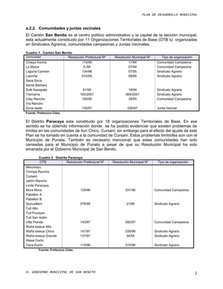 PLAN DE DESARROLLO MUNICIPAL



a.2.2. Comunidades y juntas vecinales
El Cantón San Benito es el centro político administrativo y la capital de la sección municipal,
esta actualmente constituido por 11 Organizaciones Territoriales de Base (OTB`s) organizadas
en Sindicatos Agrarios, comunidades campesinas y Juntas Vecinales.

Cuadro 1. Cantón San Benito
Comunidad               Resolución Prefectural Nº      Resolución Municipal Nº        Tipo de organización
Chaqui Kocha                        110/95                      17/94             Comunidad Campesina
La Maica                             0./95                      07/94             Comunidad Campesina
Laguna Carmen                       134/96                      07/95             Sindicato Agrario
Laimiña                             010/95                      09/95             Sindicato Agrario
Saca Sirca
Santa Bárbara
Sulti Kasapata                       81/95                      18/94             Sindicato Agrario
Trencería                          163/2001                   064/2001            Sindicato Agrario
Urey Rancho                         100/95                      39/95             Comunidad Campesina
Vía Rancho
Zona oeste                          135/97                     026/97             Junta Vecinal
Fuente: Prefectura Cbba.


El Distrito Paracaya esta constituido por 18 organizaciones Territoriales de Base. En ese
sentido se ha obtenido información donde se ha podido evidenciar que existen problemas de
límites en las comunidades de Iluri Chico, Cursani; sin embargo para el efecto del ajuste de este
Plan se ha tomado en cuenta a la comunidad de Cursani. Estos problemas limítrofes son con el
Municipio de Punata. También es necesario mencionar que estas comunidades han sido
censadas para el Municipio de Punata a pesar de que su Resolución Municipal ha sido
emanada por el Gobierno Municipal de San Benito.

        Cuadro 2. Distrito Paracaya
        OTB               Resolución Prefectural Nº   Resolución Municipal Nº      Tipo de organización
Alisumayu
Chimpa Rancho
Cursani
Jaldín Rancho
Linde Paracaya
Mora Mora                          129/96                     031/96             Comunidad Campesina
Pabellón A
Pabellón B
Quirusillani                       076/95                     21/95              Sindicato Agrario
Tuti Alto
Tuti Pucayan
Tuti San Isidro
Villa Florida                      143/97                     082/97             Comunidad Campesina
Waña kawua Alto
Waña kawua Chico                   141/97                     035/96             Sindicato Agrario
Waña kawua Grande                  137/97                      34/95             Sindicato Agrario
Wasa Cochi
Yana Kochi                         115/96                     010/96             Sindicato Agrario
        Fuente: Prefectura Cbba.




H. GOBIERNO MUNICIPAL DE SAN BENITO                                                                          2
 
