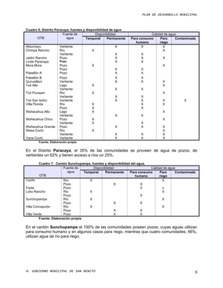 PLAN DE DESARROLLO MUNICIPAL



Cuadro 6. Distrito Paracaya, fuentes y disponibilidad de agua
                        Fuente de           Disponibilidad                  Calidad de agua
      OTB                 agua         Temporal     Permanente   Para consumo     Para     Contaminada
                                                                    humano       riego
Alisumayu              Vertiente                       X               X           X
Chimpa Rancho          Río               X                                         X
                       Vertiente                       X               X
Jaldín Rancho          Pozo                            X               X           X
Linde Paracaya         Pozo                            X               X
Mora Mora              Pozo              X                                         X
                       Pozo                            X               X
Pabellón A             Pozo                            X               X
Pabellón B             Pozo                            X               X
Quirusillani           Vertiente                       X               X           X
Tuti Alto              Lago              X                                         X
                       Vertiente                       X               X
Tuti Pucayan           Río               X                                         X
                       Vertiente                       X               X
Tuti San Isidro        Vertiente                       X               X           X            X
Villa Florida          Río               X                             X           X
                       Pozo              X                             X
Wañacahua Alto         Lago              X                                         X
                       Vertiente                       X               X
Wañacahua Chico        Pozo              X                                         X
                       Vertiente         X                             X
Wañacahua Grande       Pozo                            X               X           X
Wasa Cochi             Río               X                                         X
                       Vertiente                       X               X           X
Yana Cochi             Vertiente                       X               X           X
         Fuente: Elaboración propia


En el Distrito Paracaya, el 35% de las comunidades se proveen de agua de pozos, de
vertientes un 62% y tienen acceso a ríos un 25%.

         Cuadro 7. Cantón Sunchupampa, fuentes y disponibilidad del agua.
                        Fuente de        Disponibilidad                   Calidad de agua
                          agua      Temporal    Permanente     Para consumo     Para     Contaminada
          OTB                                                     humano       riego
Capilla                 Río            X                                         X
                        Pozo                           X              X
Fiada                   Pozo                                          X           x
Lobo Rancho             Río            X                                         X
                        Pozo                                          X
Sunchupampa             Río            X                                         X
                        Pozo                           X              X
Villa Concepción        Río            X                                         X
                        Pozo                           X              X
Villa Verde             Pozo                           X              X
         Fuente: Elaboración propia

En el cantón Sunchupampa el 100% de las comunidades poseen pozos, cuyas aguas utilizan
para consumo humano y en algunos casos para riego, mientras que cuatro comunidades, 66%,
utilizan agua de río para riego.




H. GOBIERNO MUNICIPAL DE SAN BENITO                                                                  9
 