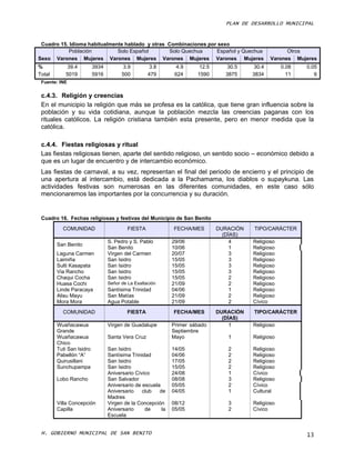 PLAN DE DESARROLLO MUNICIPAL


 Cuadro 15. Idioma habitualmente hablado y otras Combinaciones por sexo
           Población          Solo Español       Solo Quechua     Español y Quechua                    Otros
Sexo Varones Mujeres Varones Mujeres Varones Mujeres Varones Mujeres                             Varones Mujeres
%            39.4         3934         3.9         3.8        4.9      12.5      30.5     30.4       0.08   0.05
Total       5019          5916         500         479        624     1590      3875     3834          11      6
 Fuente: INE


 c.4.3. Religión y creencias
 En el municipio la religión que más se profesa es la católica, que tiene gran influencia sobre la
 población y su vida cotidiana, aunque la población mezcla las creencias paganas con los
 rituales católicos. La religión cristiana también esta presente, pero en menor medida que la
 católica.

 c.4.4. Fiestas religiosas y ritual
 Las fiestas religiosas tienen, aparte del sentido religioso, un sentido socio – económico debido a
 que es un lugar de encuentro y de intercambio económico.
 Las fiestas de carnaval, a su vez, representan el final del periodo de encierro y el principio de
 una apertura al intercambio, está dedicada a la Pachamama, los diablos o supaykuna. Las
 actividades festivas son numerosas en las diferentes comunidades, en este caso sólo
 mencionaremos las importantes por la concurrencia y su duración.


 Cuadro 16. Fechas religiosas y festivas del Municipio de San Benito
          COMUNIDAD                       FIESTA             FECHA/MES        DURACIÓN   TIPO/CARÁCTER
                                                                                (DÍAS)
                                 S. Pedro y S. Pablo         29/06                 4     Religioso
        San Benito
                                 San Benito                  10/06                 1     Religioso
        Laguna Carmen            Virgen del Carmen           20/07                 3     Religioso
        Laimiña                  San Isidro                  15/05                 3     Religioso
        Sulti Kasapata           San Isidro                  15/05                 3     Religioso
        Via Rancho               San Isidro                  15/05                 3     Religioso
        Chaqui Cocha             San Isidro                  15/05                 2     Religioso
        Huasa Cochi              Señor de La Exaltación      21/09                 2     Religioso
        Linde Paracaya           Santísima Trinidad          04/06                 1     Religioso
        Alisu Mayu               San Matías                  21/09                 2     Religioso
        Mora Mora                Agua Potable                21/09                 2     Cívico
          COMUNIDAD                       FIESTA             FECHA/MES        DURACIÓN   TIPO/CARÁCTER
                                                                                (DÍAS)
        Wuañacawua               Virgen de Guadalupe         Primer sábado         1     Religioso
        Grande                                               Septiembre
        Wuañacawua               Santa Vera Cruz             Mayo                1       Religioso
        Chico
        Tuti San Isidro          San Isidro                  14/05               2       Religioso
        Pabellón “A”             Santísima Trinidad          04/06               2       Religioso
        Quirusillani             San Isidro                  17/05               2       Religioso
        Sunchupampa              San Isidro                  15/05               2       Religioso
                                 Aniversario Cívico          24/08               1       Cívico
        Lobo Rancho              San Salvador                08/08               3       Religioso
                                 Aniversario de escuela      05/05               2       Cívico
                                 Aniversario    club   de    04/05               1       Cultural
                                 Madres
        Villa Concepción         Virgen de la Concepción     08/12               3       Religioso
        Capilla                  Aniversario     de     la   05/05               2       Cívico
                                 Escuela


 H. GOBIERNO MUNICIPAL DE SAN BENITO                                                                        13
 