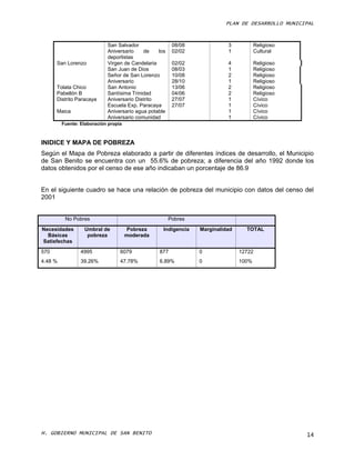 PLAN DE DESARROLLO MUNICIPAL


                            San Salvador                08/08             3           Religioso
                            Aniversario    de    los    02/02             1           Cultural
                            deportistas
      San Lorenzo           Virgen de Candelaria        02/02             4           Religioso
                            San Juan de Dios            08/03             1           Religioso
                            Señor de San Lorenzo        10/08             2           Religioso
                            Aniversario                 28/10             1           Religioso
      Tolata Chico          San Antonio                 13/06             2           Religioso
      Pabellón B            Santísima Trinidad          04/06             2           Religioso
      Distrito Paracaya     Aniversario Distrito        27/07             1           Cívico
                            Escuela Exp. Paracaya       27/07             1           Cívico
      Maica                 Aniversario agua potable                      1           Cívico
                            Aniversario comunidad                         1           Cívico
         Fuente: Elaboración propia



INIDICE Y MAPA DE POBREZA
Según el Mapa de Pobreza elaborado a partir de diferentes índices de desarrollo, el Municipio
de San Benito se encuentra con un 55.6% de pobreza; a diferencia del año 1992 donde los
datos obtenidos por el censo de ese año indicaban un porcentaje de 86.9


En el siguiente cuadro se hace una relación de pobreza del municipio con datos del censo del
2001


          No Pobres                                    Pobres
Necesidades       Umbral de            Pobreza     Indigencia   Marginalidad     TOTAL
  Básicas          pobreza            moderada
Satisfechas
570              4995             6079           877            0              12722
4.48 %           39.26%           47.78%         6.89%          0              100%




H. GOBIERNO MUNICIPAL DE SAN BENITO                                                               14
 