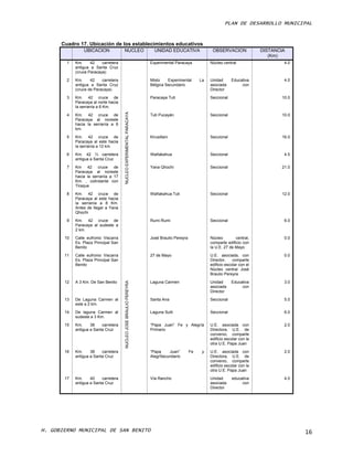PLAN DE DESARROLLO MUNICIPAL


      Cuadro 17. Ubicación de los establecimientos educativos
                UBICACION             NUCLEO                           UNIDAD EDUCATIVA                OBSERVACION              DISTANCIA
                                                                                                                                   (Km)
        1   Km.     42    carretera                                  Experimental Paracaya            Núcleo central                    4.0
            antigua a Santa Cruz
            (cruce Paracaya)

        2   Km.     42    carretera                                  Mixto    Experimental       La   Unidad      Educativa             4.0
            antigua a Santa Cruz                                     Bélgica Secundario               asociada         con
            (cruce de Paracaya)                                                                       Director

        3   Km. 42 cruce de                                          Paracaya Tuti                    Seccional                        10.0
            Paracaya al norte hacia
            la serranía a 6 Km.



                                      NUCLEO EXPERIMENTAL PARACAYA
        4   Km. 42 cruce de                                          Tuti Pucayán                     Seccional                        10.0
            Paracaya al noreste
            hacia la serranía a 6
            km.
        5   Km. 42 cruce de                                          Kirusillani                      Seccional                        16.0
            Paracaya al este hacia
            la serranía a 12 km.

        6   Km. 42 ½ carretera                                       Wañakahua                        Seccional                         4.5
            antigua a Santa Cruz

        7   Km 42 cruce de                                           Yana Qhochi                      Seccional                        21.0
            Paracaya al noreste
            hacia la serranía a 17
            Km. , colindante con
            Tiraque

        8   Km. 42 cruce de                                          Wañakahua Tuti                   Seccional                        12.0
            Paracaya al este hacia
            la serranía a 8 Km.
            Antes de llegar a Yana
            Qhochi

        9   Km. 42 cruce de                                          Rumi Rumi                        Seccional                         6.0
            Paracaya al sudeste a
            2 km.

       10   Calle eufronio Viscarra                                  José Braulio Pereyra             Núcleo        central,            0.0
            Es. Plaza Principal San                                                                   comparte edificio con
            Benito                                                                                    la U.E. 27 de Mayo
       11   Calle eufronio Viscarra                                  27 de Mayo                       U.E. asociada, con                0.0
            Es. Plaza Principal San                                                                   Director,    comparte
            Benito                                                                                    edificio escolar con el
                                                                                                      Núcleo central José
                                                                                                      Braulio Pereyra

       12   A 3 Km. De San Benito                                    Laguna Carmen                    Unidad      Educativa             3.0
                                      NUCLEO JOSE BRAULIO PEREYRA




                                                                                                      asociada         con
                                                                                                      Director
       13   De Laguna Carmen al                                      Santa Ana                        Seccional                         5.0
            este a 2 km.

       14   De laguna Carmen al                                      Laguna Sulti                     Seccional                         6.0
            sudeste a 3 Km.
       15   Km.     38    carretera                                  “Papa Juan” Fe y Alegría         U.E. asociada con                 2.0
            antigua a Santa Cruz                                     Primario                         Directora, U.E. de
                                                                                                      convenio, comparte
                                                                                                      edificio escolar con la
                                                                                                      otra U.E. Papa Juan
       16   Km.     38    carretera                                  “Papa    Juan”         Fe    y   U.E. asociada con                 2.0
            antigua a Santa Cruz                                     AlegrSecundario                  Directora, U.E. de
                                                                                                      convenio, comparte
                                                                                                      edificio escolar con la
                                                                                                      otra U.E. Papa Juan

       17   Km.     40    carretera                                  Vía Rancho                       Unidad      educativa             4.0
            antigua a Santa Cruz                                                                      asociada         con
                                                                                                      Director




H. GOBIERNO MUNICIPAL DE SAN BENITO                                                                                                           16
 