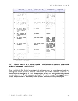 PLAN DE DESARROLLO MUNICIPAL


                 UBICACION               NUCLEO               UNIDAD EDUCATIVA              OBSERVACION              DISTANCIA
                                                                                                                        (Km)
        18   5 Km. Al sudoeste,                              Sunchu Pampa                  Núcleo       central,             5.0
             Plaza   principal de                                                          comparte     edificio
             Sunchu Pampa                                                                  escolar con la U.E.
                                                                                           Pedro      Domingo
                                                                                           Murillo

        19   De Sunchu Pampa                                 Lobo Rancho                   Unidad      Educativa             9.0




                                      NUCLEO SUNCHU PAMPA
             hacia el este a 4 Km.                                                         asociada         con
                                                                                           Directora

        20   5 Km. Al sudoeste,                              Pedro   Domingo     Murillo   U.E. asociada con                 5.0
             Plaza   principal de                            Secundario                    Director,    comparte
             Sunchu Pampa                                                                  edificio escolar con el
                                                                                           Núcleo          central
                                                                                           Sunchu Pampa
        21   De Sunchu Pampa                                 Luis Espinal                  Seccional                         7.0
             hacia el este antes de
             llegar a Lobo Rancho a
             2 Km.

        22   De la comunidad de                              Villa Moderna                 Seccional                         8.0
             Sunchu Pampa hacia el
             sur 3 Km.
        23   Km. 35 hacia el norte                           Simón Bolívar Primario        Núcleo        central,            0.5
             dos cuadras                                                                   comparte      edificio
                                                                                           escolar con la U.E.
                                                                                           Simón         Bolívar
                                                                                           primario y secundario
                                      NUCLEO SIMON BOLIVAR




        24   Km. 35 hacia el norte                           Simón Bolívar primario y      U.E. asociada con                 0.5
             dos cuadras                                     secundario                    Director, comparte el
                                                                                           edificio escolar con el
                                                                                           Núcleo central Simón
                                                                                           Bolívar primario

        25   Km. 36, al norte 3 Km.                          Laimiña Sulti                 Unidad      educativa             3.5
                                                                                           asociada,        con
                                                                                           Directora

        26   Al norte de San Benito                          Chaqui Khocha                 Seccional                             14
             hacia la serranía 14
             Km.

        27   Km. 32 ½ carretera                              Tolata Chico                  Seccional                         3.5
             antigua a Santa Cruz

         Fuente: Distrito de educación



c.5.1.3. Estado, calidad de la infraestructura,                                 equipamiento disponible y dotación de
servicios básicos por establecimiento

En el municipio de San Benito, la mayor parte de la infraestructura se encuentra deteriorada, sin
embargo se vienen realizando mejoras y refacciones en muchas unidades educativas. El
equipamiento es insuficiente en todas las escuelas y núcleos; las necesidades más urgentes
son: construcción y refacción de aulas, construcción de cuartos para profesores y porteros, en
cuanto al equipamiento se requieren, pupitres, pizarras, material didáctico y pedagógico.




H. GOBIERNO MUNICIPAL DE SAN BENITO                                                                                                   17
 