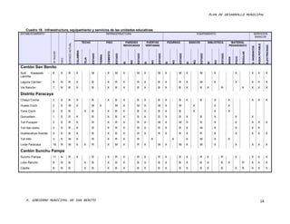 PLAN DE DESARROLLO MUNICIPAL



    Cuadro 18. Infraestructura, equipamiento y servicios de las unidades educativas
ESTABLECIMIENTO                                                                                INFRAESTRUCTURA                                                                           EQUPAMIENTO                                                  SERVICIOS
                                                                                                                                                                                                                                                       BASICOS

                                                                     TECHO                     PISO                 PAREDES            PUERTAS               PIZARRAS             BANCOS            BIBLIOTECA          MATERIAL




                                          ESTADO ACTUAL




                                                                                                                                                                                                                                                               AGUA POTABLE
                                                                                                                   REVOCADAS          VENTANAS                                                                         PEDAGOGICO




                                                                                                                                                                                                                                                                              ELECTRICIDAD
                                                                                                                                                                                                                                               S. HIGIENICOS
                                                          CALAMINA




                                                                                                CEMENTO
                        N° AULAS




                                                                                                                                                                                                                                     REGULAR
                                                                             ESTADO




                                                                                                          ESTADO




                                                                                                                             ESTADO




                                                                                                                                                ESTADO




                                                                                                                                                                     ESTADO




                                                                                                                                                                                           ESTADO




                                                                                                                                                                                                              ESTADO
                                                                                      TIERRA




                                                                                                                                                                                                                              POCO
                                                                                                                                                                                                                       NADA
                                                                      TEJA
                                   TIPO




                                                                                                                        NO




                                                                                                                                           NO




                                                                                                                                                                NO




                                                                                                                                                                                    NO




                                                                                                                                                                                                         NO
                                                                                                                   SI




                                                                                                                                      SI




                                                                                                                                                         SI




                                                                                                                                                                              SI




                                                                                                                                                                                                    SI
Cantón San Benito
Sulti   Kasapata    -   6          S      R               X                  M                 X          M        X         M        X         M        X           M        X           M              X                    X                X               X              X
Laimiña
Laguna Carmen           9          N      R               X                  B                 X          R        X         R        X         B        X           R        X           M              X                    X                X               X              X
Via Rancho              7          N      B               X                  B                 X          B        X         B        X         B        X           B        X           B         X         R                      X         X               X              X

Distrito Paracaya
Chaqui Cocha            3          S      B               X                  B                 X          B        X         B        X         B        X           B        X           B              X             X                       X               X              X
Huasa Cochi             2          S      M               X                  M        X                   M        X         M        X         M        X           M              X                    X             X
Yana Cochi              2          S      B                           X      B                 X          B        X         B        X         B        X           B              X                    X             X
Quirusillani            1          S      R               X                  B                 X          B        X         B        X         B        X           B        X           B              X                    X                X
Tuti Pucayan            2          S      R               X                  R                 X          R        X         R        X         M        X           M        X           R              X                    X                X               X              X
Tuti San Isidro         3          S      R               X                  R                 X          R        X         R        X         R        X           R        X           M              X                    X                X               X
Huañacahua Grande       3          S      B               X                  B                 X          B        X         R        X         R        X           R        X           R              X                    X                X               X              X
Tuti Alto               3          S      M               X                  R                 X          R        X         R             X                    X             X           M              X             X
Linde Paracaya          16         N      M               X           X      R                 X          M        X         R        X         M        X           M        X           M              X                    X                X               X              X

Cantón Sunchu Pampa
Sunchu Pampa            11         N      R               X                  R                 X          R        X         R        X         R        X           R        X           R         X         R               X                X               X              X
Lobo Rancho             8          N      B                           X      B                 X          B        X         B        X         B        X           B        X           B         X         B        X             R         X               X              X
Capilla                 8          N      B                           X      B                 X          B        X         B        X         B        X           B        X           B         X         B               X      R         X               X              X




    H. GOBIERNO MUNICIPAL DE SAN BENITO                                                                                                                                                                                                                               18
 