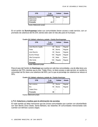 PLAN DE DESARROLLO MUNICIPAL



                                 OTB                 % de          Calidad        Estado
                                                   cobertura
                        Wañacahua Grande                    80     Buena      Buena
                        Wasa Cochi                           0     -          -
                        Yana Cochi                           0     -          -
                        Promedio                         41.17
                      Fuente: Elaboración propia



En el cantón de Sunchupampa todas sus comunidades tienen acceso a este servicio, con un
promedio de cobertura del 93.33% siendo este valor el más alto para el municipio.


              Cuadro 29. Calidad, cobertura y estado - Cantón Sunchupampa
                                 OTB                 % de          Calidad        Estado
                                                   cobertura

                        Lobo Rancho Capilla                95      Buena      Regular
                        Fiada                              90      Buena      Regular
                        Lobo Rancho                        95      Buena      Regular
                        Sunchu Pampa                      100      Regular    Regular
                        Villa Concepción                   80      Mala       Bueno
                        Villa Verde                       100      Regular    Regular
                        Promedio                        93.33
                      Fuente: Elaboración propia


Para el caso del Cantón de Huaricaya que cuenta con solo tres comunidades, una de ellas tiene una
cobertura del 75% mientras que la otra, Tolata Chico, no tiene acceso a este servicio; en cambio la
comunidad de Ero tiene una cobertura del 90%; por lo que el porcentaje de cobertura se reduce al
55%.
              Cuadro 30. Calidad, cobertura y estado de - Cantón Huaricaya
                                 OTB                 % de          Calidad        Estado
                                                   cobertura
                        San Lorenzo                        75      Buena      Regular
                        Ero                                90      Buena      Regular
                        Tolata Chico                           -   -          -
                        Promedio                           55
              Fuente: Elaboración propia




c.7.2. Cobertura y medios para la eliminación de excretas
En este sentido se debe mencionar que las únicas comunidades que cuentan con alcantarillado
son San Benito Zona Oeste, Santa Bárbara, las restantes 34 comunidades mencionadas solo
cuentan con letrinas o pozos ciegos.




H. GOBIERNO MUNICIPAL DE SAN BENITO                                                                    27
 