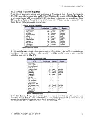 PLAN DE DESARROLLO MUNICIPAL



c.7.3. Servicio de alumbrado público
El servicio de alumbrado público está a cargo de la Empresa de Luz y Fuerza Cochabamba
(ELFEC) cuya cobertura alcanza a un 53.57% del Municipio. En el caso del Cantón San Benito
la cobertura alcanza a 10 comunidades (90.9%), donde se destacan las comunidades de Santa
Bárbara, Zona Oeste y Trencería con una cobertura del 100%, en cambio la comunidad de
Jaldin Rancho no tiene acceso a este servicio.

             Cuadro 31. Cantón San Benito
                            OTB             % cobertura       Calidad        Estado
                   Santa Bárbara                    100     Regular        Regular
                   Zona Oeste                       100     Buena          Bueno
                   La Maica                          30     Regular        Regular
                   Laguna Carmen                     70     Buena          Regular
                   Laimiña                           30     Mala           Malo
                   Saca Sirca                        60     Regular        Regular
                   Sulti Kasapata                    30     Mala           Malo
                   Trencería                        100     Buena          Regular
                   Urey Rancho                       95     Regular        Regular
                   Vía Rancho                        40     Regular        Regular
                   Promedio                         90.9
             Fuente: Elaboración propia


En el Distrito Paracaya la cobertura alcanza solo al 9.4%, donde 11 de las 17 comunidades de
este cantón no tienen acceso a este servicio; y aquellos que lo tienen, su porcentaje de
cobertura varía entre el 50 y 10%.

                     Cuadro 32. Distrito Paracaya
                                 OTB          % cobertura     Calidad      Estado
                       Alisumayu                        -    -           -
                       Chaqui Kocha                     -    -           -
                       Chimpa Rancho                    -    -           -
                       Jaldín Rancho                    -            -   -
                       Linde Paracaya                 10     Mala        Regular
                       Mora Mora                      30     Regular     Regular
                       Pabellón A                     10     Regular     Regular
                       Pabellón B                     30     Mala        Malo
                       Quirusillani                     -    -           -
                       Tuti Alto                        -    -           -
                       Tuti Pucayan                     -    -           -
                       Tuti San Isidro                  -    -           -
                       Villa Florida                    -    -           -
                       Wañacahua Alto                   -    -           -
                       Wañacahua Chico                50     Regular     Regular
                       Wañacahua Grande               30     Regular     Regular
                       Wasa Cochi                       -    -           -
                       Yana Cochi                       -    -           -
                       Promedio                       9.4
                     Fuente: Elaboración propia

El Cantón Sunchu Pampa es el cantón que tiene mayor cobertura en este servicio, esta
cobertura llega al 85%. En este Cantón todas las comunidades poseen este servicio, donde los
porcentajes de cobertura por comunidad varían entre el 100 y 40%.




H. GOBIERNO MUNICIPAL DE SAN BENITO                                                                 28
 
