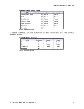 PLAN DE DESARROLLO MUNICIPAL


             Cuadro 33. Cantón Sunchu Pampa
                       OTB                % cobertura       Calidad      Estado
                Lobo Rancho Capilla                 90   Regular      Regular
                Fiada                              90    Regular      Regular
                Lobo Rancho                        90    Regular      Regular
                Sunchu Pampa                       100   Regular      Regular
                Villa Concepción                   100   Regular      Regular
                Villa Verde                        40    Regular      Regular
                Promedio                           85
             Fuente: Elaboración propia


El Cantón Huaricaya, que está conformada por tres comunidades, tiene una cobertura
promedio de 60%

             Cuadro 34. Cantón Huaricaya
                        OTB               % cobertura       Calidad      Estado
                San Lorenzo                   80            Regular      Regular
                Ero                           80            Regular      Regular
                Tolata Chico                  40              Mala         Malo
                Promedio                      60
             Fuente: Elaboración propia




H. GOBIERNO MUNICIPAL DE SAN BENITO                                                             29
 