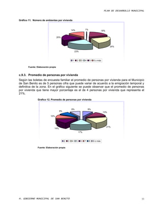 PLAN DE DESARROLLO MUNICIPAL


Gráfico 11. Número de ambientes por vivienda



                                                  14%             1%
                                                                                     18%


                                    20%



                                                                                             24%

                                                       23%



                                                   1    2     3   4    5   6 o más


       Fuente: Elaboración propia


c.9.3. Promedio de personas por vivienda
Según las boletas de encuesta familiar el promedio de personas por vivienda para el Municipio
de San Benito es de 5 personas cifra que puede variar de acuerdo a la emigración temporal y
definitiva de la zona. En el gráfico siguiente se puede observar que el promedio de personas
por vivienda que tiene mayor porcentaje es el de 4 personas por vivienda que representa el
21%.

               Grafico 12. Promedio de personas por vivienda


                                                  8%                  8%
                                     9%
                                                                                      13%
                            10%




                                                                                           21%
                               14%
                                                            17%



                                          2   3   4     5    6    7    8   9 o más


               Fuente: Elaboración propia




H. GOBIERNO MUNICIPAL DE SAN BENITO                                                                             35
 