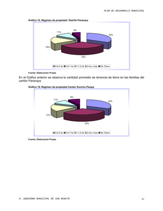 PLAN DE DESARROLLO MUNICIPAL


       Gráfico 15. Régimen de propiedad Distrito Paracaya



                                                      5%
                                    11%
                                                                                         33%




                       18%



                                                            33%



                                0-0,4 ha   0,5-1 ha    1,1-3 ha    3 ha o mas   Sin Tierra


       Fuente: Elaboración Propia

En el Gráfico anterior se observa la cantidad promedio de tenencia de tierra en las familias del
cantón Paracaya.

       Gráfico 16. Régimen de propiedad Cantón Sunchu Pampa



                                               8%
                              11%
                                                                                        32%




                       17%


                                                                  32%



                                0-0,4 ha   0,5-1 ha    1,1-3 ha    3 ha o mas   Sin Tierra


       Fuente: Elaboración Propia




H. GOBIERNO MUNICIPAL DE SAN BENITO                                                                          40
 