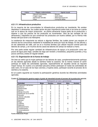 PLAN DE DESARROLLO MUNICIPAL


                   Cultivo           Plagas y enfermedades              Agente causal
                Haba              Mancha chocolatada           Botrytis
                                  Pulgón negro                 Aphis fabae
                                  Barrenador del tallo         Melanagromyza linii
                                  Roya                         Uromyces fabae


d.2.1.11. Infraestructura productiva
En la mayoría de las comunidades la infraestructura productiva es inexistente. No existen
depósitos ni almacenes, los cuales serían de gran importancia sobre todo si se toma en cuenta
que en la época de mayor producción se podría almacenar buena parte de la producción y
esperar a que los precios de los productos se incrementen. Otra de las ventajas de los
almacenes y depósitos es que conservan los productos con buena calidad, por lo menos más
tiempo del que duran a la intemperie.
La existencia de maquinaria se reduce a algunas familias, las cuales ponen sus equipos al
servicio de los comunarios mediante la modalidad de renta por hora de trabajo. En las alturas y
en las cabeceras de valle, aún se ve a muchas familias que utilizan tracción animal para las
labores de campo, y en muchos de los casos las labores de campo se realizan a mano.
Por otra parte existe regular cantidad de infraestructura de apoyo a la producción como ser
pozos de agua para riego, canales de riego (sin revestir y revestidos), pequeños puentes y muy
pocos caminos y todos en regular estado.
d.2.1.12. Organización de la fuerza de trabajo
Sin bien es cierto que la mujer participa en las labores de casa, complementariamente participa
en las labores agrícolas desde la siembra hasta la cosecha. De la misma manera el varón
participa en todas las actividades agrícolas, especialmente en aquellas donde se requiere
mayor fuerza. En cuanto a la actividad pecuaria ambos participan en todas las actividades de
este rubro. En el caso de los hijos varones y mujeres estos, participan durante el proceso de la
siembra y la cosecha.
En el cuadro siguiente se muestra la participación genérica durante las diferentes actividades
agrícolas.

Cuadro 47. Participación genérica según el grado de intensidad durante el proceso de la producción agrícola.
                                                    Participación por sexo y generaciones
          Actividad                        Mujer     Hombre        Joven         Niño       Anciano
          Preparación del terreno           X          X             X            X
          Barbecho                          X          X             X
          Desterronado                      X          X             X            X
          Siembra                           X                        X                        X
          Manejo de yunta                   X            X           X                        X
          Distribución de la semilla        X            X           X            X           X
          Abonado                                        X           X                        X
          Labores culturales                 X           X           X            X           X
          Deshierbe                          X           X           X            X           X
          Aporque                            X           X           X                        X
          Riego                                          X           X                        X
          Cosecha                            X           X           X            X           X
          Selección                          X                       X
          Almacenamiento                                 X           X
          Transformación                     X           X           X            X           X
          Comercialización                   X           X           X            X
          Venta                              X                       X
Fuente: Elaboración Propia



H. GOBIERNO MUNICIPAL DE SAN BENITO                                                                       49
 