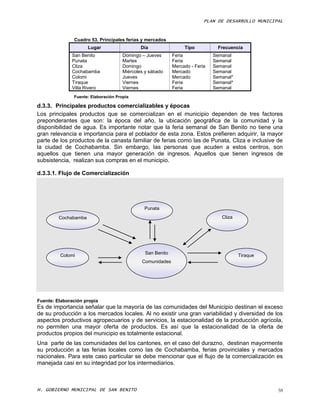 PLAN DE DESARROLLO MUNICIPAL


               Cuadro 53. Principales ferias y mercados
                      Lugar                   Día                 Tipo           Frecuencia
              San Benito              Domingo – Jueves       Feria             Semanal
              Punata                  Martes                 Feria             Semanal
              Cliza                   Domingo                Mercado - Feria   Semanal
              Cochabamba              Miércoles y sábado     Mercado           Semanal
              Colomi                  Jueves                 Mercado           Semanal*
              Tiraque                 Viernes                Feria             Semanal*
              Villa Rivero            Viernes                Feria             Semanal
               Fuente: Elaboración Propia

d.3.3. Principales productos comercializables y épocas
Los principales productos que se comercializan en el municipio dependen de tres factores
preponderantes que son: la época del año, la ubicación geográfica de la comunidad y la
disponibilidad de agua. Es importante notar que la feria semanal de San Benito no tiene una
gran relevancia e importancia para el poblador de esta zona. Estos prefieren adquirir, la mayor
parte de los productos de la canasta familiar de ferias como las de Punata, Cliza e inclusive de
la ciudad de Cochabamba. Sin embargo, las personas que acuden a estos centros, son
aquellos que tienen una mayor generación de ingresos. Aquellos que tienen ingresos de
subsistencia, realizan sus compras en el municipio.

d.3.3.1. Flujo de Comercialización




                                               Punata

         Cochabamba                                                               Cliza




                                                San Benito
         Colomi                                                                           Tiraque
                                              Comunidades



                                             Comunidades


Fuente: Elaboración propia
Es de importancia señalar que la mayoría de las comunidades del Municipio destinan el exceso
de su producción a los mercados locales. Al no existir una gran variabilidad y diversidad de los
aspectos productivos agropecuarios y de servicios, la estacionalidad de la producción agrícola,
no permiten una mayor oferta de productos. Es así que la estacionalidad de la oferta de
productos propios del municipio es totalmente estacional.
Una parte de las comunidades del los cantones, en el caso del durazno, destinan mayormente
su producción a las ferias locales como las de Cochabamba, ferias provinciales y mercados
nacionales. Para este caso particular se debe mencionar que el flujo de la comercialización es
manejada casi en su integridad por los intermediarios.



H. GOBIERNO MUNICIPAL DE SAN BENITO                                                                  58
 