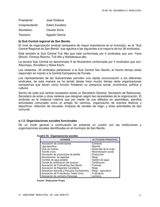 PLAN DE DESARROLLO MUNICIPAL



Presidente:            José Orellana
Vicepresidente:        Edwin Escalera
Secretario:            Claudio Soria
Tesorero:              Agapito García

b) Sub Central regional de San Benito
El nivel de organización sindical campesina de mayor importancia en el municipio, es la “Sub
Central Regional de San Benito” que aglutina a las siguientes a la mayoría de los 36 sindicatos.
Está también la Sub Central Tuti Alto que está conformada por 4 sindicatos que son: Yana
Qhochi, Chimpa Rancho, Tuti Alto y Wañakawua alto.
La tercera Sub Central es denominada 9 de Noviembre conformada por 3 sindicatos que son:
Alisumayu, Kirusillani y Wasa Kochi.
Los restantes, 29 sindicatos pertenecen a la Sub Central San Benito; al mismo tiempo estas
responden en mando a la Central Campesina de Punata
Los representantes de las Subcentrales permiten una rápida comunicación a los diferentes
sindicatos, de esta manera se ha tenido desde hace mucho tiempo atrás organizaciones
campesinas que tienen como función fortalecer su presencia social, económica, política y
cultural.
Dentro de cada sub central campesino existe un Secretario General, Secretario de Relaciones,
Secretario de actas y otras carteras que designan según las necesidades de la organización. El
sindicato es la instancia máxima que por medio de sus afiliados en asambleas, planifica
actividades comunales como el arreglo de caminos, organización de eventos festivos y
deportivos, refacción de escuelas, limpieza de canales de riego, y otras actividades de tipo
comunal.


e.1.2. Organizaciones sociales funcionales
De un modo general a continuación se presenta un cuadro con las instituciones y
organizaciones sociales identificadas en el municipio de San Benito.

              Cuadro 54. Organizaciones sociales
                                    NOMBRE                    ACTIVIDAD PRINCIPAL
                  Asociación de comerciantes                  Comercio
                  Liga deportiva                              Deporte
                  Club de madres                              Desarrollo de la mujer
                  Comité cívico                               Reivindicación social
                  Asociación de productores de ladrillo       Producción
                  Asociaciones de regantes                    Riego
                  Comités de agua potable                     Gestión de agua
                  Comité de certificación del durazno         Certificación
                  Asociación de Fruticultores San Benito      Frutícola
                  Asociación de Regantes Candelaria           Riego
                  Asociación Agrícola y Pecuaria Cochabamba   Riego - agricultura
                  Asociación de Fruticultores Tolata Chico    Fruticultura
                  Asociación de Lecheros Paracaya             Lechería
              Fuente : Elaboración Propia




H. GOBIERNO MUNICIPAL DE SAN BENITO                                                              61
 