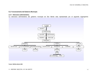PLAN DE DESARROLLO MUNICIPAL




E.2. Funcionamiento del Gobierno Municipal.

e.2.1. Estructura administrativa.
La estructura administrativa del gobierno municipal de San Benito esta representada por el siguiente organigrama:




                                                                                 H. Concejo
                                                                                  Municipal

                                                                  Secretaria 1


                                                                         H. Alcalde Municipal


                                                                  Sub Alcalde          Agente Municipal


                                                                  Secretaria 2           Asesor Legal


                                                                           Oficialia Mayor


                          Planificación                                                                     Finanzas                                     Obr. Publ.


    Res.Prom. Econ    Enc. Proy Ambientales   Resp Desarrollo Humano     Almacenes y Activos              Recaudaciones            Contabilidad        Tec. Electr.


                              Tesista               Cult. Depo.                                             Intendente                                   Chofer


                                                                                                             Chofer


                                                                                                Enc. Cementerio          Portero




Fuente: HAM San Benito 2002




H. GOBIERNO MUNICIPAL DE SAN BENITO                                                                                                                                    63
 