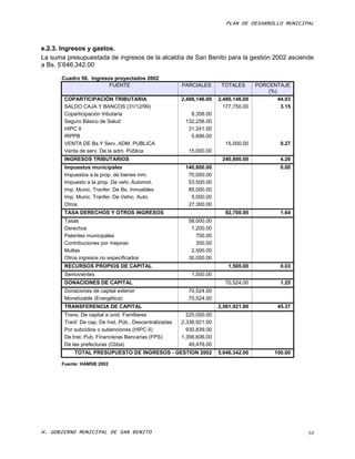 PLAN DE DESARROLLO MUNICIPAL



e.2.3. Ingresos y gastos.
La suma presupuestada de ingresos de la alcaldía de San Benito para la gestión 2002 asciende
a Bs. 5’646,342.00

      Cuadro 56. Ingresos proyectados 2002
                        FUENTE                          PARCIALES       TOTALES       PORCENTAJE
                                                                                          (%)
       COPARTICIPACIÓN TRIBUTARIA                       2,486,146.00   2,486,146.00         44.03
       SALDO CAJA Y BANCOS (31/12/99)                                    177,750.00          3.15
       Coparticipación tributaria                          8,358.00
       Seguro Básico de Salud                            132,256.00
       HIPC II                                            31,241.00
       IRPPB                                               5,896.00
       VENTA DE Bs.Y Serv. ADM. PUBLICA                                  15,000.00           0.27
       Venta de serv. De la adm. Pública                  15,000.00
       INGRESOS TRIBUTARIOS                                             240,800.00           4.26
       Impuestos municipales                             140,800.00                          0.00
       Impuestos a la prop. de bienes inm.                70,000.00
       Impuesto a la prop. De vehi. Automot.              53,500.00
       Imp. Munic. Tranfer. De Bs. Inmuebles              85,000.00
       Imp. Munic. Tranfer. De Vehic. Auto.                5,000.00
       Otros                                              27,300.00
       TASA DERECHOS Y OTROS INGRESOS                                    92,700.00           1.64
       Tasas                                              58,000.00
       Derechos                                            1,200.00
       Patentes municipales                                  700.00
       Contribuciones por mejoras                            300.00
       Multas                                              2,500.00
       Otros ingresos no especificados                    30,000.00
       RECURSOS PROPIOS DE CAPITAL                                         1,500.00          0.03
       Semovientes                                          1,500.00
       DONACIONES DE CAPITAL                                             70,524.00           1.25
       Donaciones de capital exterior                     70,524.00
       Monetizable (Energética)                           70,524.00
       TRANSFERENCIA DE CAPITAL                                        2,561,921.00         45.37
       Trans. De capital a unid. Familiares               225,000.00
       Tranf. De cap. De Inst. Púb.. Descentralizadas   2,336,921.00
       Por subcidios o subenciones (HIPC II)              930,839.00
       De lnst. Pub. Financieras Bancarias (FPS)        1,356,606.00
       De las prefecturas (Cbba)                           49,476.00
           TOTAL PRESUPUESTO DE INGRESOS - GESTION 2002                5,646,342.00        100.00

      Fuente: HAMSB 2002




H. GOBIERNO MUNICIPAL DE SAN BENITO                                                                 64
 