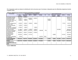 PLAN DE DESARROLLO MUNICIPAL




En el siguiente cuadro se observa la distribución de los recursos que el municipio a dispuesto para los diferentes programas durante
la gestión 2002:

Cuadro 57. Distribución de recursos económicos proyectados por programas
      PROGRAMA                            RECURSOS DE LA GESTION 2002                                SALDO GESTION 2001
                             Cop.     Recursos   HIPC II   BENEF.      OTROS        ET      P.P.     Recursos  Seguro         HIPC II      TOTAL
                          Tributaria   Propios                                                        propios  Básico
Actividades centrales      679,713.0 169,928.0                                                                                            849,641.0
Saneamiento Básico         103,241.0            125,000.0   55,000.0                                                                      283,281.0
Alumbrado publico           22,381.0   10,000.0  30,000.0                                  5,000.0                                         67,381.0
Promoción y difus. Act.     40,000.0    8,000.0                                            3,358.0                                         51,358.0
Culturales, arte y
turismo
Servicio infraestructura    44,000.0   15,000.0  25,000.0    8,000.0                                                           7,137.0     99,137.0
urbana y rural
Servicio de faeneado        14,000.0   10,000.0                                                                                            24,000.0
de ganado
Inhumación, cremación       27,000.0    5,000.0              5,000.0                                                                       37,000.0
e infla. de cementerios
Servicio de salud          411,869.0   12,000.0  91,909.0   10,000.0                                              132,256.0                658,034.0
Servicio de educación      444,469.0   46,451.0 327,518.0   50,000.0   1,356,606    FPS                                                  2,300,568.0
y fomento al deporte
Promoción del              529,093.0   53,621.0 270,000.0   97,000.0                                                                      949,714.0
desarrollo Rural
Fortalecimiento            164,234.0   20,000.0  61,412.0                                              5,896.0                19,104.0    270,646.0
Municipal
Partidas no asignables        6,146.0                                   49,476.0   PREF.                                                   55,622.0
a programas
TOTAL INVERSION          1,806,433.0 180,072.0 930,839.0 225,000.0 1,476,606.0             8,358.0     5,896.0    132,256.0   31,241.0   4,796,701.0
GESTION 2002
TOTAL                    2,486,146.0 350,000.0 930,839.0 225,000.0 1,476,606.0             8,358.0     5,896.0    132,256.0   31,241.0   5,646,342.0
PRESUPUESTO
MUNICIPAL GESTION
2002
Fuente: HAMSB 2002




H. GOBIERNO MUNICIPAL DE SAN BENITO                                                                                                              65
 