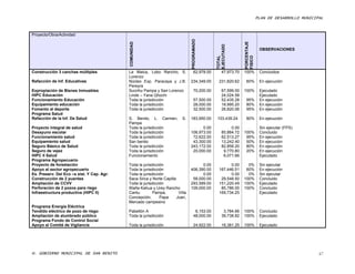 PLAN DE DESARROLLO MUNICIPAL


Proyecto/Obra/Actividad




                                                                                PROGRAMADO




                                                                                                               PORCENTAJE
                                            COMUNIDAD




                                                                                               EJECUTADO
                                                                                                                             OBSERVACIONES




                                                                                               TOTAL




                                                                                                               FISICO
Construcción 3 canchas múltiples            La Maica, Lobo Rancho, S.              62,978.00       47,973.70   100%          Concluidos
                                            Lorenzo
Refacción de Inf. Educativas                Núcleo Exp. Paracaya y J.B.         234,349.00       231,820.62     60%          En ejecución
                                            Pereyra
Expropiación de Bienes Inmuebles            Sucnhu Pampa y San Lorenzo             70,200.00       67,599.00   100%          Ejecutado
HIPC Educación                              Linde – Yana Qhochi                                    24,024.58                 Ejecutado
Funcionamiento Educación                    Toda la jurisdicción                   57,500.00       52,435.28    95%          En ejecución
Equipamiento educación                      Toda la jurisdicción                   28,000.00       18,995.20    80%          En ejecución
Fomento al deporte                          Toda la jurisdicción                   32,500.00       26,820.06    95%          En ejecución
Programa Salud
Refacción de la Inf. De Salud               S. Benito, L. Carmen,         S.    183,950.00     103,439.24       80%          En ejecución
                                            Pampa
Proyecto integral de salud                  Toda la jurisdicción                      0.00              0.00                 Sin ejecutar (FPS)
Desayuno escolar                            Toda la jurisdicción                106,973.00         85,884.72   100%          Concluido
Funcionamiento salud                        Toda la jurisdicción                 72,622.00         62,513.27    95%          En ejecución
Equipamiento salud                          San benito                           43,300.00         13,242.40    50%          En ejecución
Seguro Básico de Salud                      Toda la jurisdicción                243,172.00         82,858.20    80%          En ejecución
Seguro de vejez                             Toda la jurisdicción                 20,000.00          9,770.80    20%          En ejecución
HIPC II Salud                               Funcionamiento                                          6,071.66                 Ejecutado
Programa Agropecuario
Proyecto de forestación                     Toda la jurisdicción                      0.00             0.00      0%          Sin ejecutar
Apoyo al sector agropecuario                Toda la jurisdicción                406,390.00       167,446.51     60%          En ejecución
Es. Preserv. Del Eco –s sist. Y Cap. Agr.   Toda la jurisdicción                      0.00             0.00      0%          Sin ejecutar
Construcción de 2 puentes                   Saca Sirca y Norte Capilla           58,000.00        29,548.50    100%          Concluido
Ampliación de CCVV                          Toda la jurisdicción                293,589.00       151,220.49    100%          Ejecutado
Perforación de 2 pozos para riego           Waña Kahua y Urey Rancho            109,000.00        85,786.00    100%          Concluido
Infraestructura productiva (HIPC II)        Cantu         Pampa,        Villa                    169,734.25                  Ejecutado
                                            Concepción,       Papa     Juan,
                                            Mercado campesino
Programa Energía Eléctrica
Tendido eléctrico de pozo de riego          Pabellón A                              6,153.00        3,784.66   100%          Concluido
Ampliación de alumbrado público             Toda la jurisdicción                   48,000.00       39,738.82   100%          Ejecutado
Programa Fondo de Control Social
Apoyo al Comité de Vigilancia               Toda la jurisdicción                   24,922.00       18,381.25   100%          Ejecutado




H. GOBIERNO MUNICIPAL DE SAN BENITO                                                                                                                   67
 