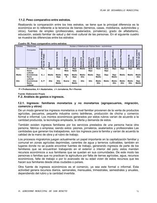 PLAN DE DESARROLLO MUNICIPAL



   f.1.2. Peso comparativo entre estratos.
  Realizando la comparación entre los tres estratos, se tiene que la principal diferencia es la
  económica en lo referente a la tenencia de bienes (terrenos, casas, mobiliarios, automóviles y
  otros), fuentes de empleo (profesionales, asalariados, jornaleros), grado de alfabetismo,
  educación, estado familiar de salud y del nivel cultural de las personas. En el siguiente cuadro
  se muestra las diferencias entre los estratos:

  Cuadro 59. Peso comparativo entre estratos
Estratos   Diferencias                                                                    Acceso y Cobertura por Rubros Socio – económicos
           Principales




                                                                                                                                                                                                       Producción Pecuaria
                         Fuentes de empleo o




                                                                                                                                                                                                                                             Migración al exterior
                                                                                                                                                                                Cantidad cultivada y
                                                                                                          educación primaria




                                                                                                                                                           Acceso a servicios
                                                       Tenencia de tierra




                                                                                                                                                                                                                                             e interior del país
                         Tipo de Trabajo




                                                                                                                                                                                                                             Generación de

                                                                                                                                                                                                                             económicos
                                                                            Tenencia de



                                                                                            Tenencia de




                                                                                                                                             universidad
                                                                                                          Acceso a la



                                                                                                                               Acceso a la



                                                                                                                                             Acceso a la
                                                                                            mobiliarios




                                                                                                                               secundaria
                                                                                                                               educación




                                                                                                                                                                                producida
                                                                            viviendas




                                                                                                                                                                                                                             recursos
                                                                                                                                                           básicos
                                               Salud




Bajo       Económicas    Pe,J                  Baja      Baja                S.V.           Bajo          Medio                Nulo          Nulo          Nulo                  Bajo                    Bajo                Bajo              Alto
           Socio                                                             Mala           Nada                               Bajo                        Bajo
           cultural
Medio      Económicas     A, J                 Media   Media                 Mala           Medio         Medio                Medio         Bajo           Bajo                Bajo                   Medio                 Medio           Medio
           Socio                                       Baja                   R             Bajo           Alto                              Medio                              Medio                                                         Alto
           cultural
Alto       Económicas    A, P                   Alta    Alta                Buena            Alto           Alto               Alto          Medio         Medio                Medio                  Medio                 Medio           Bajo
           Socio                                       Media                                Medio                                             Alto                               Alto                   Alto                  Alto           Medio
           cultural

   P = Profesioanles, A = Asalariados, J = Jornaleros, Pe = Peones

  Fuente: Elaboración Propia
  F.2. Análisis de gastos e ingresos.

  f.2.1. Ingresos: familiares monetarios y no monetarios (agropecuarios, migración,
  comercio y otros)
  De un modo general los ingresos monetarios a nivel familiar provienen de la venta de productos
  agrícolas, pecuarios, pequeña industria como ladrilleras, producción de chicha y comercio
  formal e informal. Los montos económicos generados por estos rubros varían de acuerdo a la
  cantidad producida, la tecnología empleada, la oferta y demanda de estos.
  También existen ingresos familiares por los servicios prestados de una persona hacia otra
  persona, fábrica o empresa; siendo estos: peones, jornaleros, asalariados y profesionales Las
  cantidades que generan los trabajadores, son los ingresos para la familia y varían de acuerdo la
  calidad de la mano de obra y al rubro de trabajo.
  Los procesos migratorios juegan actualmente un papel importante en la capitalización familiar y
  comunal en zonas agrícolas deprimidas, carentes de agua y terrenos cultivables, también en
  lugares donde no se puede encontrar fuentes de trabajo, generando ingresos de parte de los
  familiares que se encuentran trabajando en el exterior o interior del país; estos mandan
  recursos económicos a sus familiares que se quedan en sus comunidades. De este modo las
  personas o familias que no practican la agricultura por falta de tierras agrícolas, agua, recursos
  económicos, falta de trabajo o por lo avanzado de su edad viven de estos recursos que les
  hacen sus familiares desde otras ciudades o países.
  Otra fuente de ingresos económicos es el comercio, ya sea este formal o informal. Esta
  actividad genera recursos diarios, semanales, mensuales, trimestrales, semestrales y anuales,
  dependiendo del rubro y la cantidad invertida.




  H. GOBIERNO MUNICIPAL DE SAN BENITO                                                                                                                                                                                                         70
 