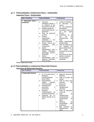 PLAN DE DESARROLLO MUNICIPAL



g.1.1. Potencialidades y limitaciones físico – ambientales
       Aspectos Físico - Ambientales
               Ejes Temáticos           Potencialidades              Limitaciones
               1. Desarrollo Físico –
               Ambiental                   Ubicación                   Límites no definidos
                                            estratégica debido a        El    Municipio     no
                                            su cercanía al eje           cuenta
                                            troncal de la red vial       con una distritación
                                           Distintas clases de          consolidada
                                            suelos aptos para la        No existe un Plan de
                                            agricultura                  uso      del     suelo
                                           Zona de potencial            (PLUS)
                                            acuífero                    Ineficiencia en el
                                           Cultivos                     uso        de        la
                                            tradicionales                infraestructura     de
                                            adaptados a los              riego
                                            pisos ecológicos            Aguas superficiales
                                           Existen bancos de            contaminadas
                                            materiales       para       Falta de políticas de
                                            construcción                 uso     racional    de
                                           Aptitud                      aguas subterráneas
                                            agroecológica para          No       existe     un
                                            cultivos intensivos          inventario de la flora
                                            (espárrago, brócoli,         y fauna
                                            alcachofa)                  Incremento de áreas
                                           Aptitud                      salinas y erosivas
                                            agroecológica para          Contaminación
                                            especies forestales          ambiental
                                            como el Olivo
      Fuente: Elaboración propia


g.1.2. Potencialidades y Limitaciones Desarrollo Humano
        Aspectos de Desarrollo Humano
              Ejes Temáticos            Potencialidades              Limitaciones
              2. Desarrollo Humano
                                           El 51% está entre la        Migración temporal y
                                            Población                    definitiva
                                            Económicamente              Falta de fuentes de
                                            Activa (PEA)                 trabajo
                                           Disponibilidad       a      Falta de ítems para
                                            realizar      trabajos       personal          de
                                            mancomunados                 educación
                                           Diversificación             Deficiente
                                            productiva           y       infraestructura
                                            económica                    educativa
                                           Paulatina                   Falta de educación
                                            implementación de            no formal
                                            la reforma Educativa        Falta             de
                                           Presencia de un              infraestructura,
                                            Distrito Escolar en la       mantenimiento      y
                                            zona                         equipamiento      en
                                                                         salud
                                                                        Sistemas          de
                                                                         alcantarillado   casi
                                                                         inexistente
                                                                        Baja cobertura en
                                                                         infraestructura   de
                                                                         salud


H. GOBIERNO MUNICIPAL DE SAN BENITO                                                                 75
 