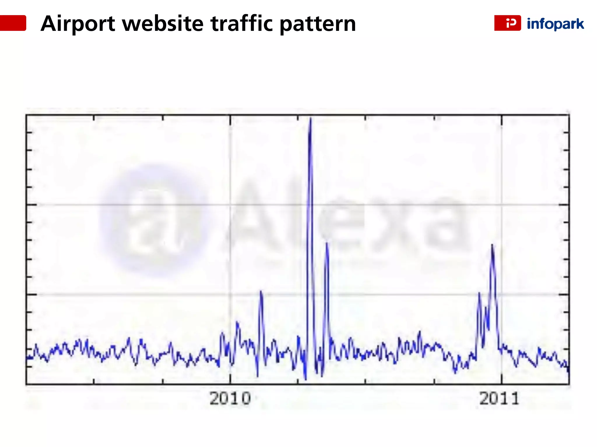 Airport website trafﬁc pattern
 