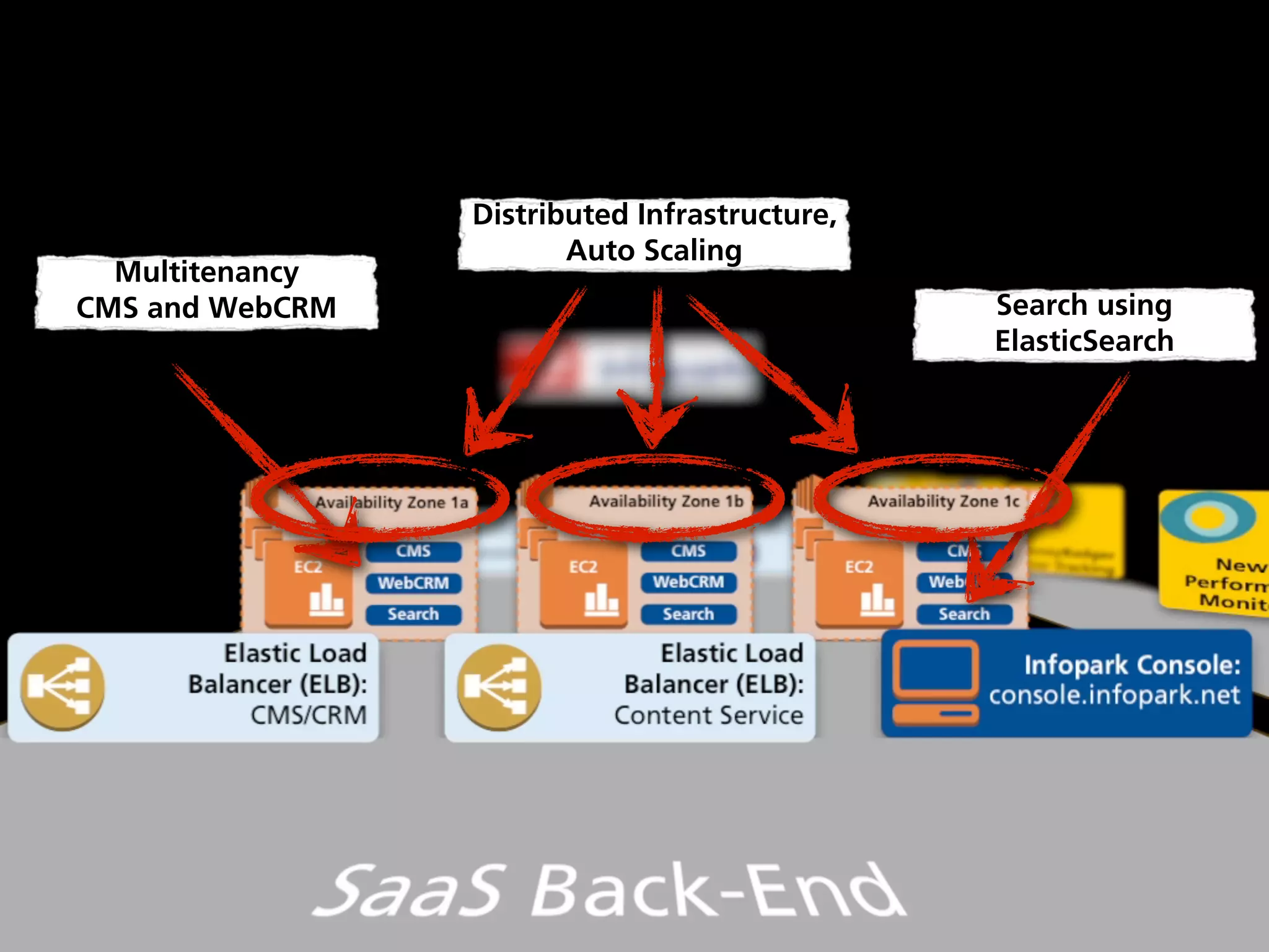 Multitenancy
CMS and WebCRM Search using
ElasticSearch
Distributed Infrastructure,
Auto Scaling
 