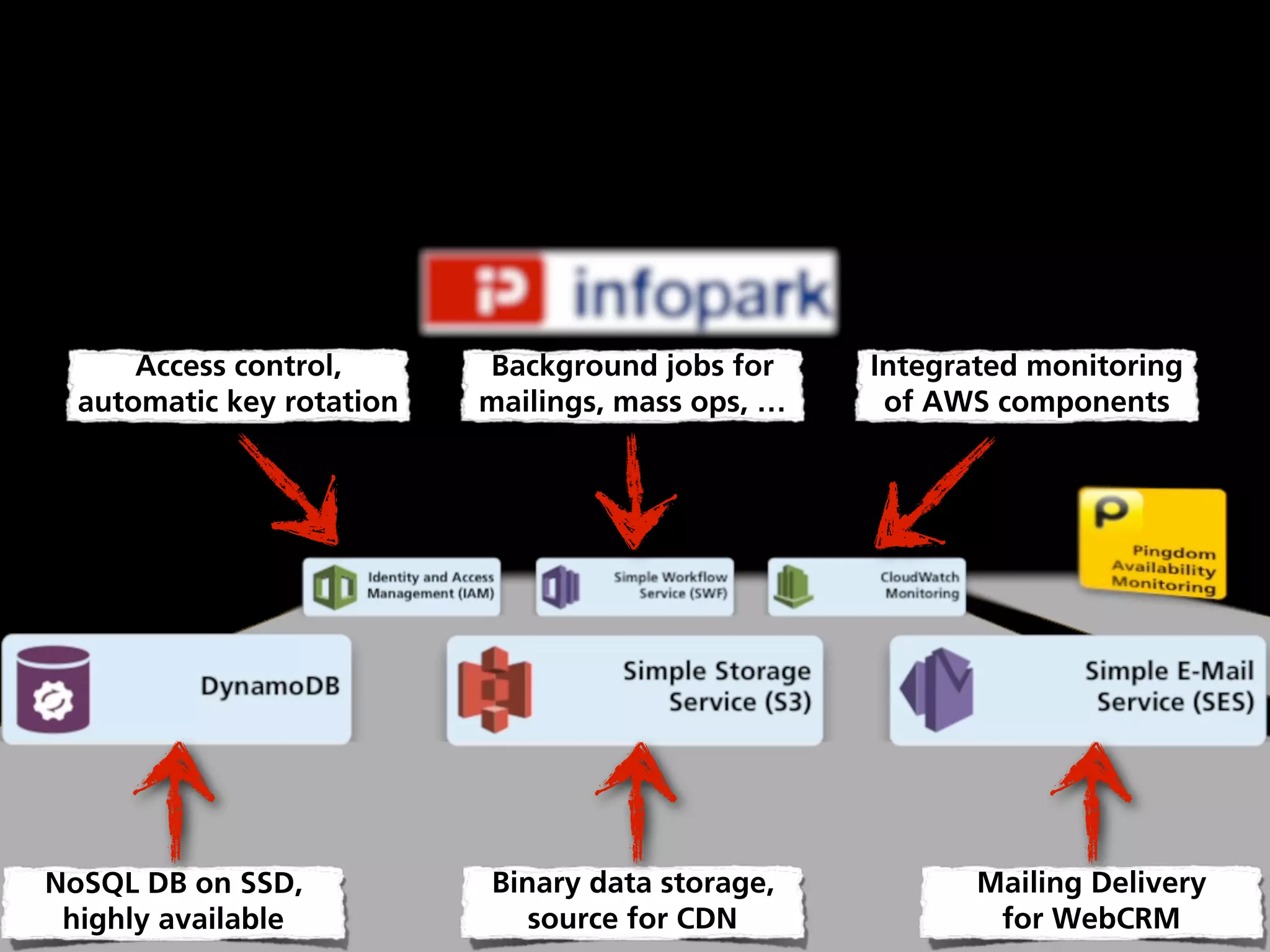 NoSQL DB on SSD,
highly available
Binary data storage,
source for CDN
Mailing Delivery
for WebCRM
Access control,
automatic key rotation
Background jobs for
mailings, mass ops, …
Integrated monitoring
of AWS components
 