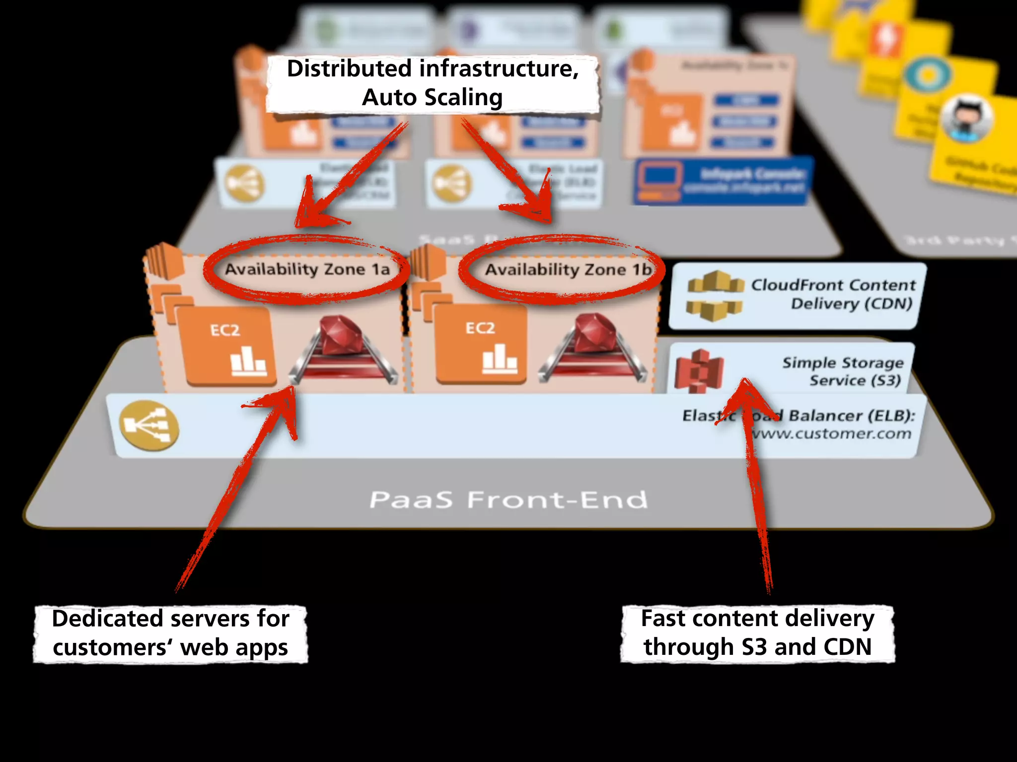 Dedicated servers for
customers‘ web apps
Distributed infrastructure,
Auto Scaling
Fast content delivery
through S3 and CDN
 