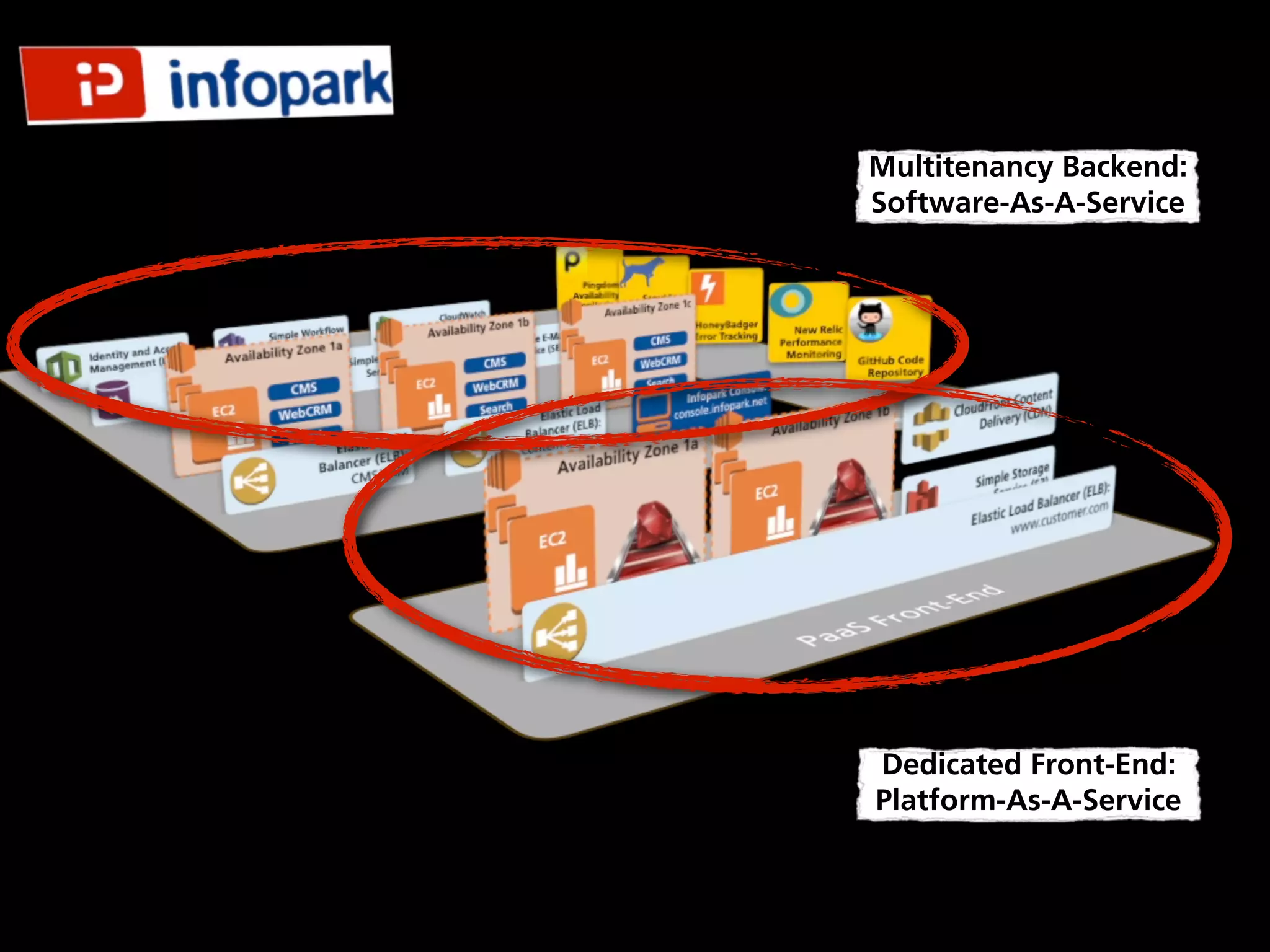 Multitenancy Backend:
Software-As-A-Service
Dedicated Front-End:
Platform-As-A-Service
 