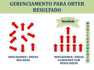 INDICADORES / ÁREAS
ISOLADAS
INDICADORES / ÁREAS
ALINHADAS COM
RESULTADOS
Resultado
M
O
N
I
T
O
R
A
M
E
N
T
O
GERENCIAMENTO PARA OBTER
RESULTADO
 