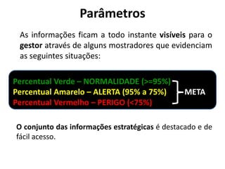 As informações ficam a todo instante visíveis para o
gestor através de alguns mostradores que evidenciam
as seguintes situações:
Parâmetros
Percentual Verde – NORMALIDADE (>=95%)
Percentual Amarelo – ALERTA (95% a 75%) META
Percentual Vermelho – PERIGO (<75%)
O conjunto das informações estratégicas é destacado e de
fácil acesso.
 