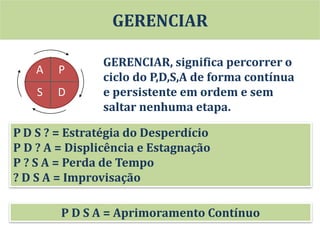 GERENCIAR
GERENCIAR, significa percorrer o
ciclo do P,D,S,A de forma contínua
e persistente em ordem e sem
saltar nenhuma etapa.
P D S ? = Estratégia do Desperdício
P D ? A = Displicência e Estagnação
P ? S A = Perda de Tempo
? D S A = Improvisação
P D S A = Aprimoramento Contínuo
A
S
P
D
 