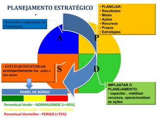 S
A
• PLANEJAR:
• Resultados
• Metas
• Ações
• Recursos
• Prazos
• Estratégias
IMPLANTAR O
PLANEJAMENTO:
• capacitar , viabilizar
recursos, operacionalizar
as ações
• ESTUDAR/MONITORAR:
acompanhamento das ações e
das metas
AVALIAR o cumprimento do
Planejamento
D
P
PLANEJAMENTO ESTRATÉGICO
PAINEL DE BORDO
Percentual Verde – NORMALIDADE (>=95%)
Percentual Amarelo – ALERTA (95% a 75%)
Percentual Vermelho – PERIGO (<75%)
 