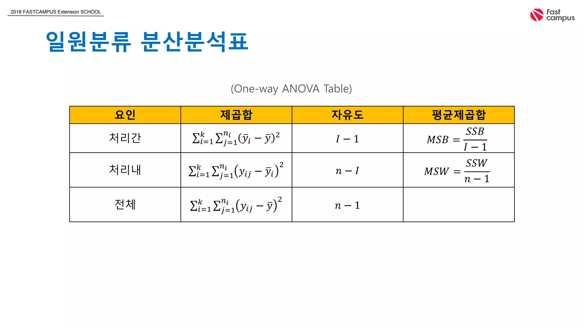 2018 FASTCAMPUS Extension SCHOOL
일원분류 분산분석표
요인 제곱합 자유도 평균제곱합
처리간 𝑖=1
𝑘
𝑗=1
𝑛𝑖
𝑦𝑖 − 𝑦 2
𝐼 − 1 𝑀𝑆𝐵 =
𝑆𝑆𝐵
𝐼 − 1
처리내 𝑖=1
𝑘
𝑗=1
𝑛𝑖
𝑦𝑖𝑗 − 𝑦𝑖
2
𝑛 − 𝐼 𝑀𝑆𝑊 =
𝑆𝑆𝑊
𝑛 − 1
전체 𝑖=1
𝑘
𝑗=1
𝑛𝑖
𝑦𝑖𝑗 − 𝑦
2
𝑛 − 1
(One-way ANOVA Table)
 
