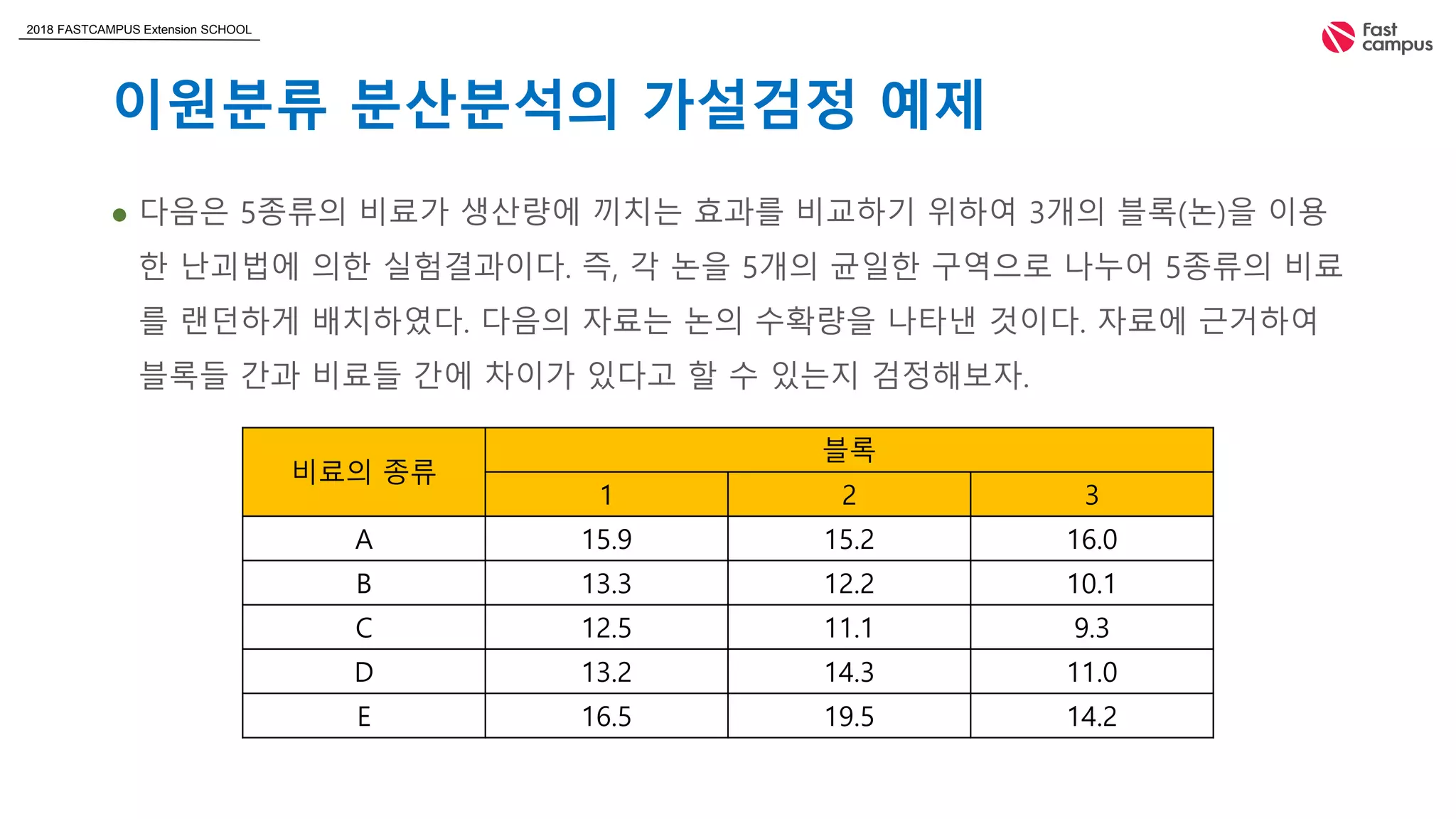 2018 FASTCAMPUS Extension SCHOOL
이원분류 분산분석의 가설검정 예제
 다음은 5종류의 비료가 생산량에 끼치는 효과를 비교하기 위하여 3개의 블록(논)을 이용
한 난괴법에 의한 실험결과이다. 즉, 각 논을 5개의 균일한 구역으로 나누어 5종류의 비료
를 랜던하게 배치하였다. 다음의 자료는 논의 수확량을 나타낸 것이다. 자료에 근거하여
블록들 간과 비료들 간에 차이가 있다고 할 수 있는지 검정해보자.
비료의 종류
블록
1 2 3
A 15.9 15.2 16.0
B 13.3 12.2 10.1
C 12.5 11.1 9.3
D 13.2 14.3 11.0
E 16.5 19.5 14.2
 