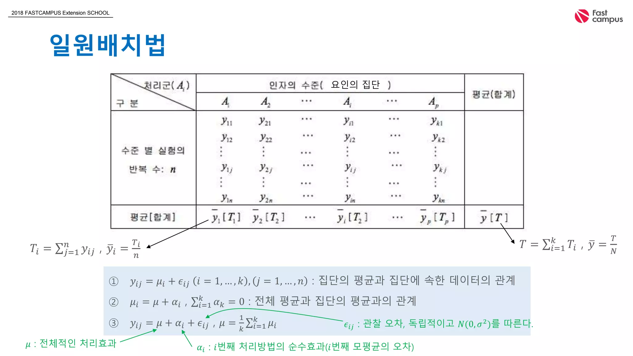 2018 FASTCAMPUS Extension SCHOOL
일원배치법
𝑇𝑖 = 𝑗=1
𝑛
𝑦𝑖𝑗 , 𝑦𝑖 =
𝑇 𝑖
𝑛
𝑇 = 𝑖=1
𝑘
𝑇𝑖 , 𝑦 =
𝑇
𝑁
① 𝑦𝑖𝑗 = 𝜇𝑖 + 𝜖𝑖𝑗 𝑖 = 1, … , 𝑘 , 𝑗 = 1, … , 𝑛 : 집단의 평균과 집단에 속한 데이터의 관계
② 𝜇𝑖 = 𝜇 + 𝛼𝑖 , 𝑖=1
𝑘
𝛼 𝑘 = 0 : 전체 평균과 집단의 평균과의 관계
③ 𝑦𝑖𝑗 = 𝜇 + 𝛼𝑖 + 𝜖𝑖𝑗 , 𝜇 =
1
𝑘 𝑖=1
𝑘
𝜇𝑖
𝛼𝑖 : 𝑖번째 처리방법의 순수효과(𝑖번째 모평균의 오차)
𝜖𝑖𝑗 : 관찰 오차, 독립적이고 𝑁(0, 𝜎2
)를 따른다.
𝜇 : 전체적인 처리효과
요인의 집단
 
