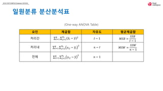 2018 FASTCAMPUS Extension SCHOOL
일원분류 분산분석표
요인 제곱합 자유도 평균제곱합
처리간 𝑖=1
𝑘
𝑗=1
𝑛𝑖
𝑦𝑖 − 𝑦 2
𝐼 − 1 𝑀𝑆𝐵 =
𝑆𝑆𝐵
𝐼 − 1
처리내 𝑖=1
𝑘
𝑗=1
𝑛𝑖
𝑦𝑖𝑗 − 𝑦𝑖
2
𝑛 − 𝐼 𝑀𝑆𝑊 =
𝑆𝑆𝑊
𝑛 − 1
전체 𝑖=1
𝑘
𝑗=1
𝑛𝑖
𝑦𝑖𝑗 − 𝑦
2
𝑛 − 1
(One-way ANOVA Table)
 