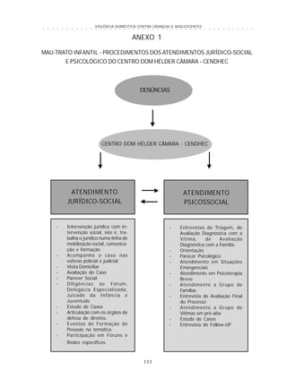 VIOLÊNCIA DOMÉSTICA CONTRA CRIANÇAS E ADOLESCENTES
177
○ ○ ○ ○ ○ ○ ○ ○ ○ ○ ○ ○ ○ ○ ○ ○ ○ ○ ○ ○ ○ ○ ○ ○ ○ ○ ○ ○ ○ ○ ○ ○ ○ ○ ○ ○ ○ ○ ○ ○ ○ ○ ○ ○ ○
DENÚNCIAS
CENTRO DOM HÉLDER CÂMARA - CENDHEC
ATENDIMENTO
JURÍDICO-SOCIAL
ATENDIMENTO
PSICOSSOCIAL
- Intervenção jurídica com in-
tervenção social, isto é, tra-
balha o jurídico numa linha de
mobilização social, comunica-
ção e formação
- Acompanha o caso nas
esferas policial e judicial
- Visita Domiciliar
- Avaliação do Caso
- Parecer Social
- Diligências ao Fórum,
Delegacia Especializada,
Juizado da Infância e
Juventude
- Estudo de Casos
- Articulação com os órgãos de
defesa de direitos.
- Eventos de Formação de
Pessoas na temática.
- Participação em Fóruns e
Redes específicos.
- Entrevistas de Triagem, de
Avaliação Diagnóstica com a
Vítima, de Avaliação
Diagnóstica com a Família.
- Orientação
- Parecer Psicológico
- Atendimento em Situações
Emergenciais
- Atendimento em Psicoterapia
Breve
- Atendimento a Grupo de
Famílias
- Entrevista de Avaliação Final
do Processo
- Atendimento a Grupo de
Vítimas em pré-alta
- Estudo de Casos
- Entrevista de Follow-UP
ANEXO 1
MAU-TRATO INFANTIL - PROCEDIMENTOS DOS ATENDIMENTOS JURÍDICO-SOCIAL
E PSICOLÓGICO DO CENTRO DOM HÉLDER CÂMARA - CENDHEC
 