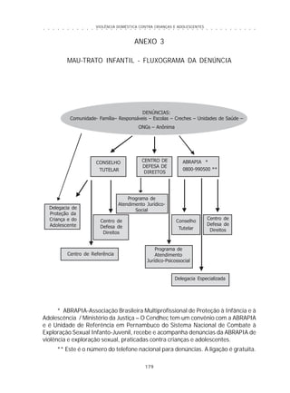 VIOLÊNCIA DOMÉSTICA CONTRA CRIANÇAS E ADOLESCENTES
179
○ ○ ○ ○ ○ ○ ○ ○ ○ ○ ○ ○ ○ ○ ○ ○ ○ ○ ○ ○ ○ ○ ○ ○ ○ ○ ○ ○ ○ ○ ○ ○ ○ ○ ○ ○ ○ ○ ○ ○ ○ ○ ○ ○ ○
ANEXO 3
MAU-TRATO INFANTIL - FLUXOGRAMA DA DENÚNCIA
* ABRAPIA-Associação Brasileira Multiprofissional de Proteção à Infância e à
Adolescência / Ministério da Justiça – O Cendhec tem um convênio com a ABRAPIA
e é Unidade de Referência em Pernambuco do Sistema Nacional de Combate à
Exploração Sexual Infanto-Juvenil, recebe e acompanha denúncias da ABRAPIA de
violência e exploração sexual, praticadas contra crianças e adolescentes.
** Este é o número do telefone nacional para denúncias. A ligação é gratuita.
DENÚNCIAS:
Comunidade- Família– Responsáveis – Escolas – Creches – Unidades de Saúde –
ONGs – Anônima
CONSELHO
TUTELAR
CENTRO DE
DEFESA DE
DIREITOS
ABRAPIA *
0800-990500 **
Delegacia de
Proteção da
Criança e do
Adolescente
Centro de
Defesa de
Direitos
Centro de Referência
Programa de
Atendimento Jurídico-
Social
Programa de
Atendimento
Jurídico-Psicossocial
Conselho
Tutelar
Delegacia Especializada
Centro de
Defesa de
Direitos
 