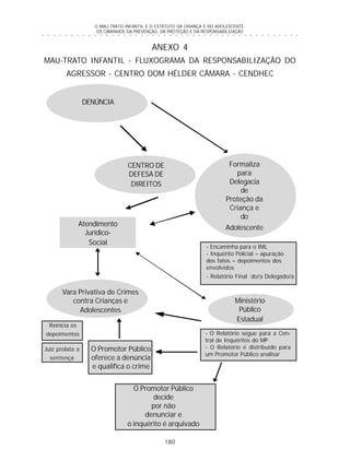 O MAU-TRATO INFANTIL E O ESTATUTO DA CRIANÇA E DO ADOLESCENTE:
OS CAMINHOS DA PREVENÇÃO, DA PROTEÇÃO E DA RESPONSABILIZAÇÃO
180
○ ○ ○ ○ ○ ○ ○ ○ ○ ○ ○ ○ ○ ○ ○ ○ ○ ○ ○ ○ ○ ○ ○ ○ ○ ○ ○ ○ ○ ○ ○ ○ ○ ○ ○ ○ ○ ○ ○ ○ ○ ○ ○ ○ ○
ANEXO 4
MAU-TRATO INFANTIL - FLUXOGRAMA DA RESPONSABILIZAÇÃO DO
AGRESSOR - CENTRO DOM HÉLDER CÂMARA - CENDHEC
Ministério
Público
Estadual
DENÚNCIA
CENTRO DE
DEFESA DE
DIREITOS
Formaliza
para
Delegacia
de
Proteção da
Criança e
do
Adolescente
Atendimento
Jurídico-
Social
- Encaminha para o IML
- Inquérito Policial – apuração
dos fatos – depoimentos dos
envolvidos
- Relatório Final do/a Delegado/a
O Promotor Público
decide
por não
denunciar e
o inquérito é arquivado
Vara Privativa de Crimes
contra Crianças e
Adolescentes
Reinicia os
depoimentos
Juiz prolata a
sentença
O Promotor Público
oferece a denúncia
e qualifica o crime
- O Relatório segue para a Cen-
tral de Inquéritos do MP
- O Relatório é distribuído para
um Promotor Público analisar
 