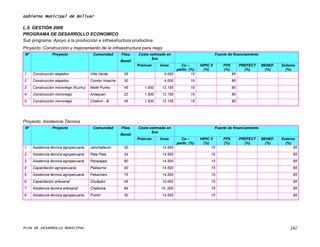 Gobierno Municipal de Bolívar

L.5. GESTIÓN 2006
PROGRAMA DE DESARROLLO ECONOMICO
Sub programa: Apoyo a la producción e infraestructura productiva.
Proyecto: Construcción y mejoramiento de la infraestructura para riego.
 Nº               Proyecto                Comunidad     Flias.   Costo estimado en                              Fuente de financiamiento
                                                                        $us
                                                        Benef.
                                                                 Preinver.   Inver.    Co –          HIPIC II       FPS        PREFECT     BENEF.   Externo
                                                                                     partic. (%)       (%)          (%)          (%)        (%)       (%)
1     Construcción atajados             Villa Verde      35                    4.000          15                          85
2     Construcción atajados             Condor Huacha    30                    4.000           15                         85
3     Construcción microriego (Kuchu)   Molle Punko      45          1.500    12.155           15                         85
4     Construcción microriego           Antaqueri        22          1.500    12.155           15                         85
5     Construcción microriego           Challviri - B    45          1.500    12.155           15                         85




Proyecto: Asistencia Técnica
 Nº               Proyecto                Comunidad     Flias.   Costo estimado en                              Fuente de financiamiento
                                                                        $us
                                                        Benef.
                                                                 Preinver.   Inver.      Co –        HIPIC II       FPS        PREFECT     BENEF.   Externo
                                                                                       partic. (%)     (%)          (%)          (%)        (%)       (%)
1     Asistencia técnica agropecuaria   Janchallavini    30                   14.500                       15                                             85
2     Asistencia técnica agropecuaria   Pata Pata        24                   14.500                        15                                           85
3     Asistencia técnica agropecuaria   Pampajasi        80                   14.500                        15                                           85
4     Capacitación agropecuaria         Piakayma         40                   14.500                        15                                           85
5     Asistencia técnica agropecuaria   Pakachani        75                   14.500                        15                                           85
6     Capacitación artesanal            Chullpani        45                   10.000                        15                                           85
7     Asistencia técnica artesanal      Challoma         84                  10..000                        15                                           85
8     Asistencia técnica agropecuaria   Pumiri           30                   14.500                        15                                           85




PLAN DE DESARROLLO MUNICIPAL                                                                                                                            162
 