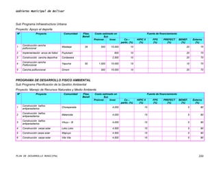 Gobierno Municipal de Bolívar



Sub Programa Infraestructura Urbana
Proyecto: Apoyo al deporte
 Nº              Proyecto                Comunidad   Flias.    Costo estimado en                             Fuente de financiamiento
                                                     Benef.           $us
                                                              Preinver.   Inver.      Co –        HIPIC II       FPS      PREFECT       BENEF.       Externo
                                                                                    partic. (%)     (%)          (%)        (%)          (%)           (%)
      Construcción cancha
1                                      Wastaqa        29           500     15.000           10                                               20           70
      polifuncional
2     Implementación arcos de fútbol   Puytukani                              600           10                                               20           70
3     Construcción cancha deportiva    Cordawara                            2.500           10                                               20           70
      Construcción cancha
4                                      Yapuma         50         1.500     15.000           15                                               15           70
      Polifuncional
5     Cancha polifuncional             Ornoni                      500     15.000           10                                               20           70



PROGRAMA DE DESARROLLO FISICO AMBIENTAL
Sub Programa Planificación de la Gestión Ambiental
Proyecto: Manejo de Recursos Naturales y Medio Ambiente
 Nº              Proyecto                Comunidad   Flias.    Costo estimado en                             Fuente de financiamiento
                                                     Benef.           $us
                                                              Preinver.   Inver.      Co –        HIPIC II       FPS      PREFECT       BENEF.       Externo
                                                                                    partic. (%)     (%)          (%)        (%)          (%)           (%)
      Construcción baños
1                                      Choreparada                          4.000                        15                                      5        80
      antiparasitarios
      Construcción baños
2                                      Matarcota                            4.000                        15                                      5        80
      antiparasitarios
      Construcción baños
3                                      Viluyu – B                           4.000                        15                                      5        80
      antiparasitarios
4     Construcción carpa solar         Loko Loko                            4.500                        15                                      5        80
5     Construcción carpa solar         Wajruyo                              4.500                        15                                      5        80
6     Construcción carpa solar         Vila Vila                            4.500                        15                                      5        80




PLAN DE DESARROLLO MUNICIPAL                                                                                                                             166
 