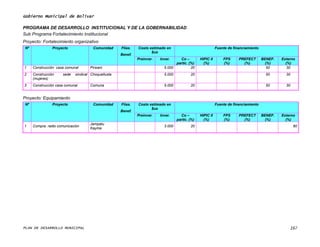 Gobierno Municipal de Bolívar

PROGRAMA DE DESARROLLO INSTITUCIONAL Y DE LA GOBERNABILIDAD
Sub Programa Fortalecimiento Institucional
Proyecto: Fortalecimiento organizativo
 Nº              Proyecto              Comunidad     Flias.   Costo estimado en                              Fuente de financiamiento
                                                                     $us
                                                     Benef.
                                                              Preinver.   Inver.    Co –          HIPIC II       FPS      PREFECT       BENEF.   Externo
                                                                                  partic. (%)       (%)          (%)        (%)          (%)       (%)
1     Construcción casa comunal      Pirwani                                5.000          20                                             50        30
2     Construcción    sede   sindical Choquellusta                          5.000           20                                            50       30
      (mujeres)
3     Construcción casa comunal      Comuna                                 5.000           20                                            50       30


Proyecto: Equipamiento
 Nº              Proyecto              Comunidad     Flias.   Costo estimado en                              Fuente de financiamiento
                                                                     $us
                                                     Benef.
                                                              Preinver.   Inver.      Co –        HIPIC II       FPS      PREFECT       BENEF.   Externo
                                                                                    partic. (%)     (%)          (%)        (%)          (%)       (%)
                                     Jampatu
1     Compra radio comunicación                                             3.000           20                                                          80
                                     Kayma




PLAN DE DESARROLLO MUNICIPAL                                                                                                                         167
 