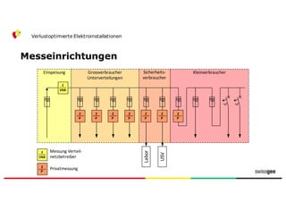 Messeinrichtungen
Verlustoptimierte Elektroinstallationen
Einspeisung
Labor
USV
Grossverbraucher
Unterverteilungen
Sicherheits-­‐
verbraucher
Kleinverbraucher
Z
VNB
Messung	
  Verteil-­‐
netzbetreiber
Z
P
Privatmessung
Z
VNB
Z
P
Z
P
Z
P
Z
P
Z
P
Z
P
Z
P
 