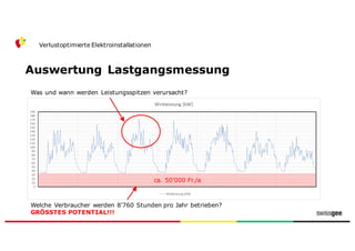 Auswertung Lastgangsmessung
Verlustoptimierte Elektroinstallationen
ca. 50’000 Fr./a
Was und wann werden Leistungsspitzen verursacht?
Welche Verbraucher werden 8’760 Stunden pro Jahr betrieben?
GRÖSSTES POTENTIAL!!!
 