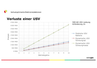 Verluste einer USV
Verlustoptimierte Elektroinstallationen
0 MWh
500 MWh
1'000 MWh
1'500 MWh
2'000 MWh
2'500 MWh
3'000 MWh
3'500 MWh
4'000 MWh
4'500 MWh
0 1 2 3 4 5 6 7 8 9 10
Energie
Betriebsjahre
Statische USV
Batterie
Dynamische USV
Schwungrad
Dynamische USV
Schwungmasse
500 kW USV Leistung
Anforderung 2n
 