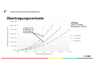 Übertragungsverluste
Verlustoptimierte Elektroinstallationen
0 kWh
500 kWh
1'000 kWh
1'500 kWh
2'000 kWh
2'500 kWh
3'000 kWh
3'500 kWh
0 kW 2 kW 4 kW 6 kW 8 kW 10 kW 12 kW
EnergieverlusteproJahr
Verbraucherleistung
1.5 mm²
2.5 mm²
4.0 mm²
Leitung:
Länge 70 Meter
Betriebszeit 8’760 h
Differenz
670 kWh
 