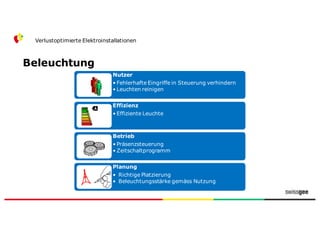 Beleuchtung
Verlustoptimierte Elektroinstallationen
Nutzer
• Fehlerhafte Eingriffe in Steuerung verhindern
• Leuchten reinigen
Betrieb
• Präsenzsteuerung
• Zeitschaltprogramm
Effizienz
• Effiziente Leuchte
Planung
• Richtige Platzierung
• Beleuchtungsstärke gemäss Nutzung
 