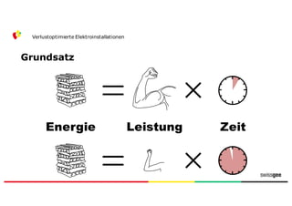 Grundsatz
Verlustoptimierte Elektroinstallationen
Energie Leistung Zeit
 