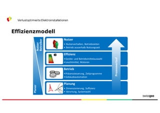 Effizienzmodell
Verlustoptimierte Elektroinstallationen
 